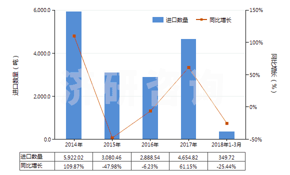 2014-2018年3月中國其他含硅量少于99.99%的硅(HS28046900)進(jìn)口量及增速統(tǒng)計